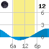 Blackwater River tide chart for Tuesday, December 12, 2023