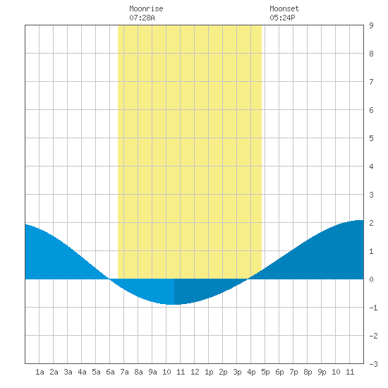Blackwater River tide chart for Wednesday, December 13, 2023