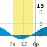 Blackwater River tide chart for Wednesday, December 13, 2023