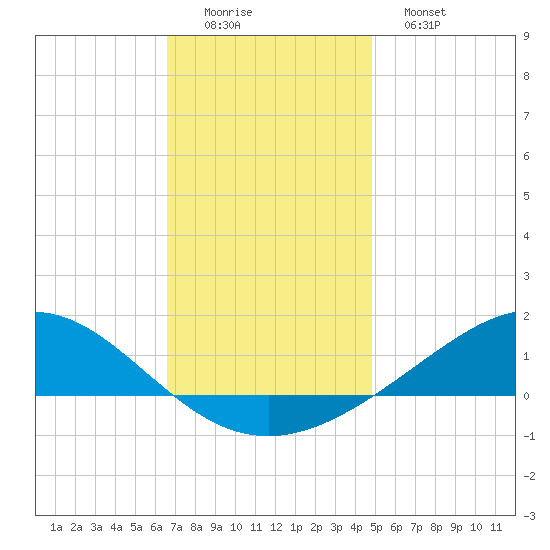 Blackwater River tide chart for Thursday, December 14, 2023