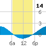 Blackwater River tide chart for Thursday, December 14, 2023
