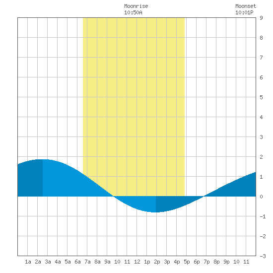 Blackwater River tide chart for Sunday, December 17, 2023