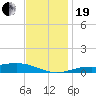 Blackwater River tide chart for Tuesday, December 19, 2023