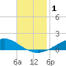 Blackwater River tide chart for Friday, December 1, 2023