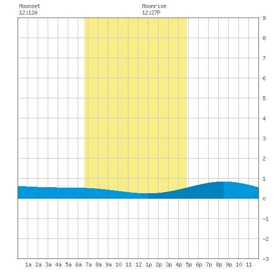 Blackwater River tide chart for Wednesday, December 20, 2023