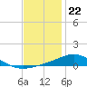 Blackwater River tide chart for Friday, December 22, 2023