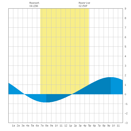 Blackwater River tide chart for Sunday, December 24, 2023