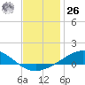 Blackwater River tide chart for Tuesday, December 26, 2023