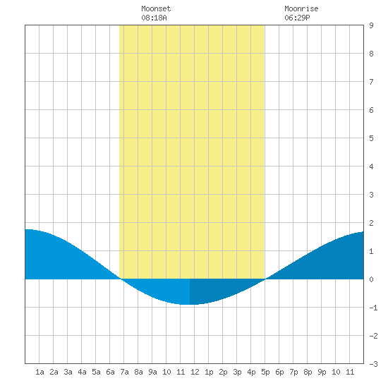 Blackwater River tide chart for Thursday, December 28, 2023