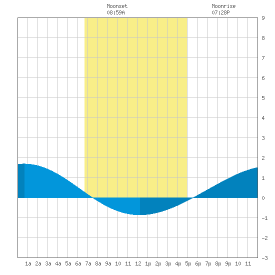 Blackwater River tide chart for Friday, December 29, 2023