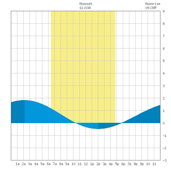 Blackwater River tide chart for Saturday, December 2, 2023