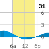 Blackwater River tide chart for Sunday, December 31, 2023