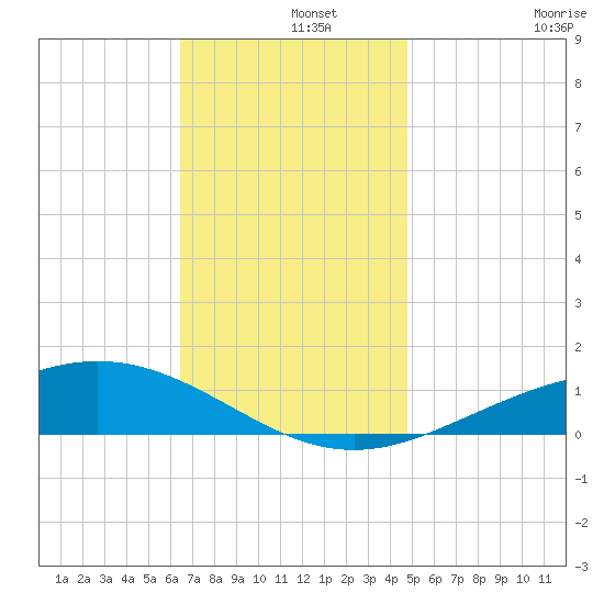 Blackwater River tide chart for Sunday, December 3, 2023