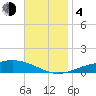 Blackwater River tide chart for Monday, December 4, 2023