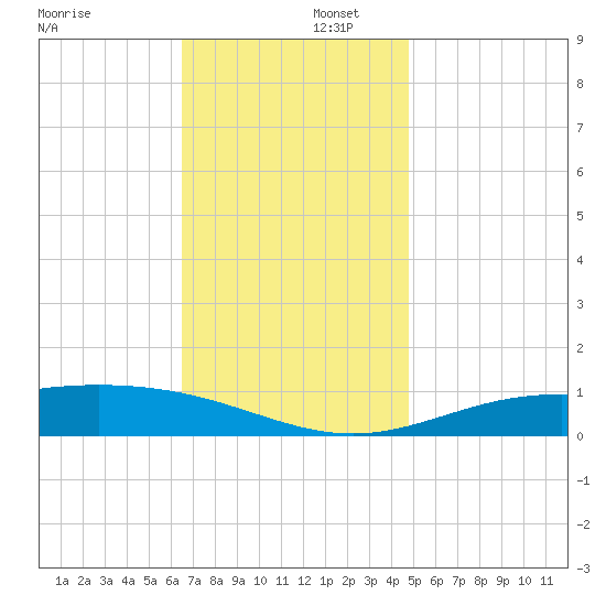 Blackwater River tide chart for Tuesday, December 5, 2023