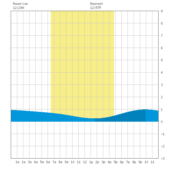 Blackwater River tide chart for Wednesday, December 6, 2023