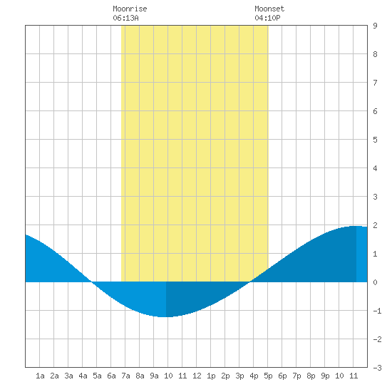 Blackwater River tide chart for Wednesday, January 10, 2024
