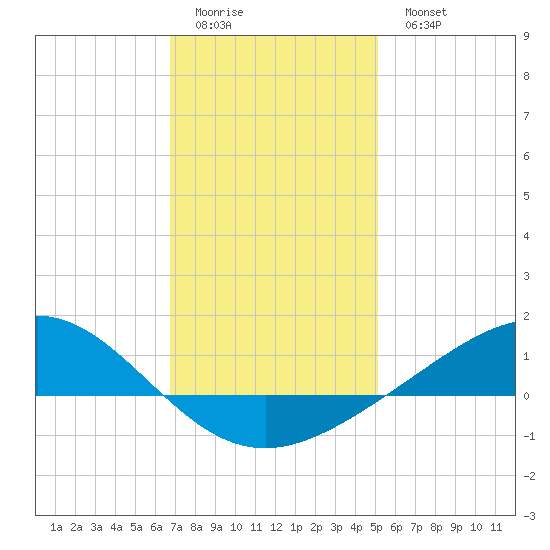 Blackwater River tide chart for Friday, January 12, 2024