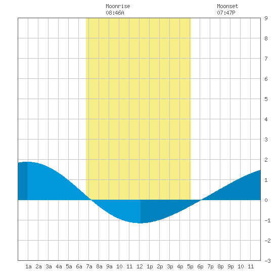 Blackwater River tide chart for Saturday, January 13, 2024