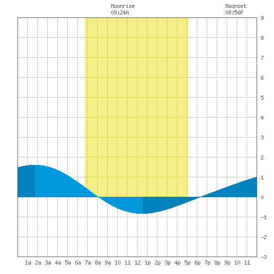 Blackwater River tide chart for Sunday, January 14, 2024