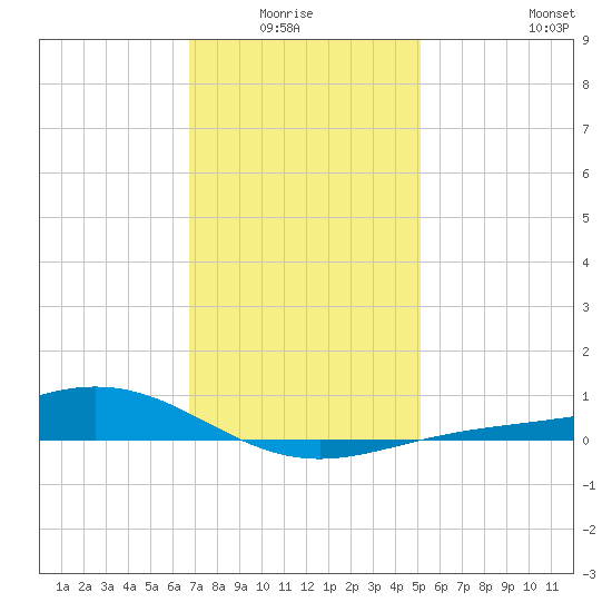 Blackwater River tide chart for Monday, January 15, 2024