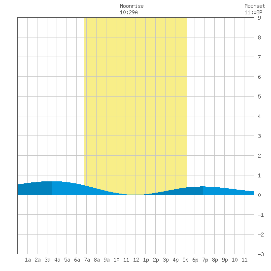 Blackwater River tide chart for Tuesday, January 16, 2024