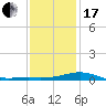 Blackwater River tide chart for Wednesday, January 17, 2024