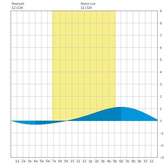 Blackwater River tide chart for Thursday, January 18, 2024