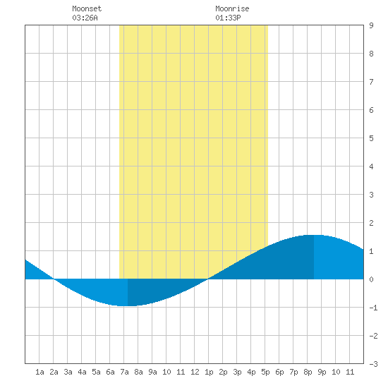 Blackwater River tide chart for Sunday, January 21, 2024