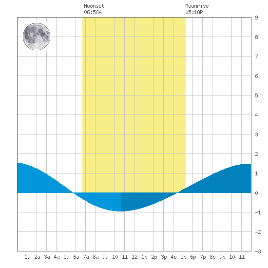 Blackwater River tide chart for Thursday, January 25, 2024