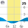 Blackwater River tide chart for Thursday, January 25, 2024