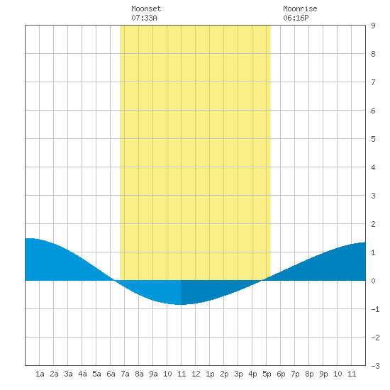 Blackwater River tide chart for Friday, January 26, 2024