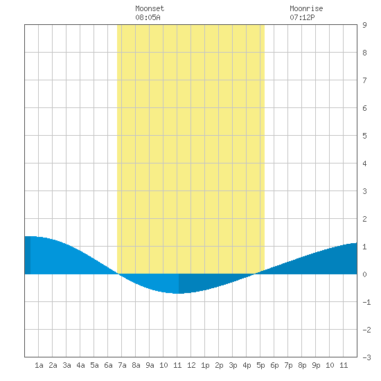 Blackwater River tide chart for Saturday, January 27, 2024