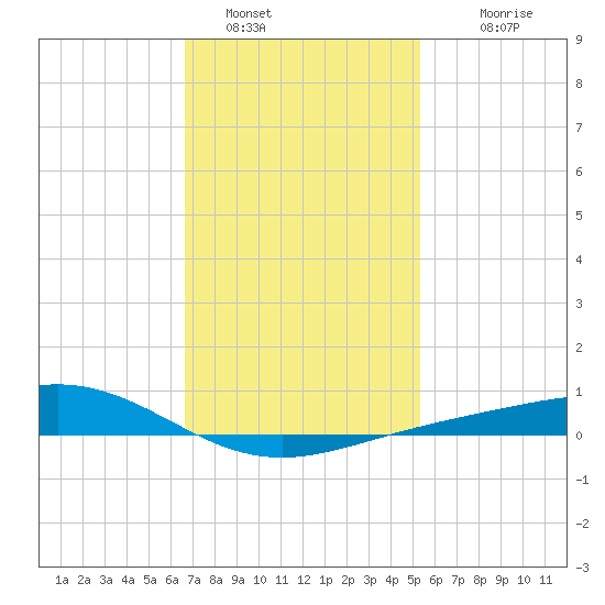 Blackwater River tide chart for Sunday, January 28, 2024