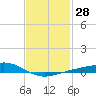 Blackwater River tide chart for Sunday, January 28, 2024