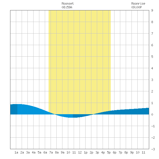 Blackwater River tide chart for Monday, January 29, 2024