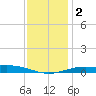 Blackwater River tide chart for Tuesday, January 2, 2024