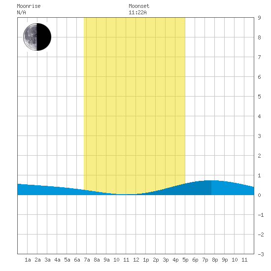 Blackwater River tide chart for Wednesday, January 3, 2024