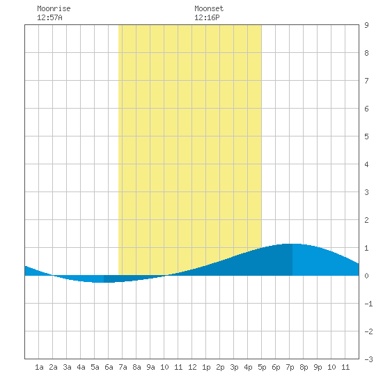 Blackwater River tide chart for Friday, January 5, 2024