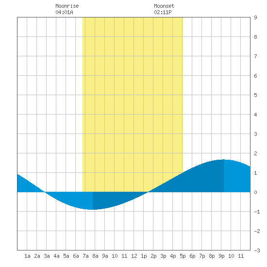 Blackwater River tide chart for Monday, January 8, 2024