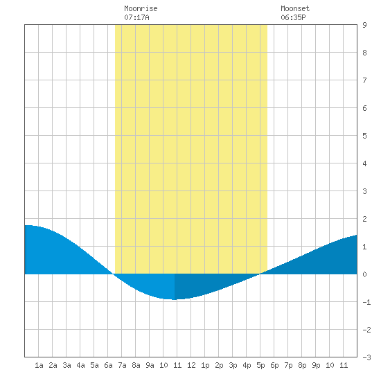 Blackwater River tide chart for Saturday, February 10, 2024
