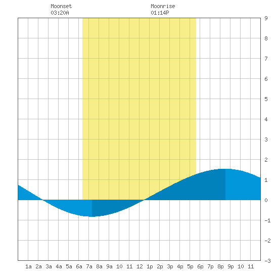 Blackwater River tide chart for Monday, February 19, 2024