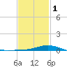 Blackwater River tide chart for Thursday, February 1, 2024