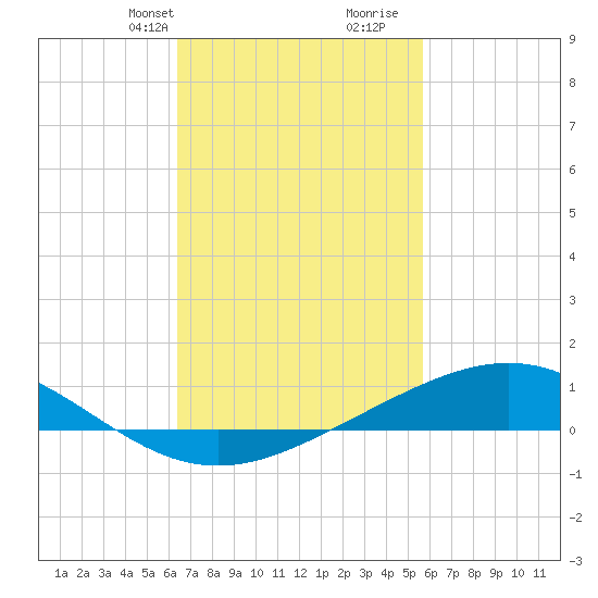 Blackwater River tide chart for Tuesday, February 20, 2024