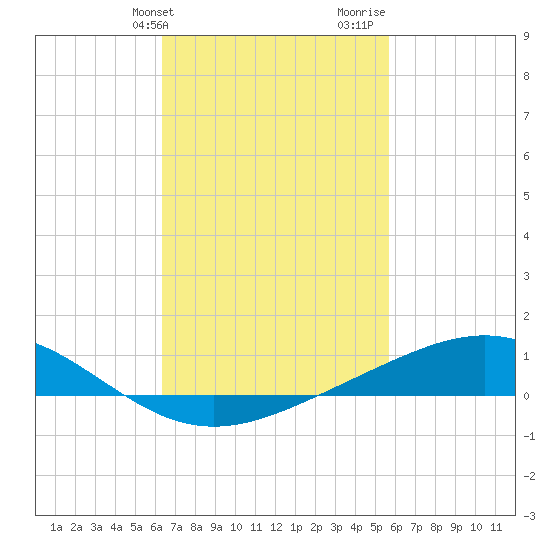 Blackwater River tide chart for Wednesday, February 21, 2024