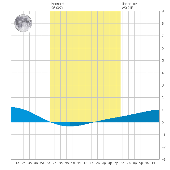 Blackwater River tide chart for Saturday, February 24, 2024