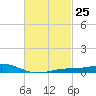 Blackwater River tide chart for Sunday, February 25, 2024