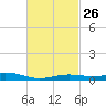 Blackwater River tide chart for Monday, February 26, 2024