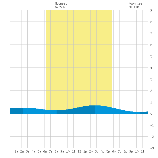 Blackwater River tide chart for Tuesday, February 27, 2024