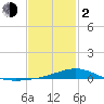 Blackwater River tide chart for Friday, February 2, 2024